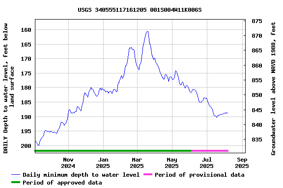 Graph of DAILY Depth to water level, feet below land surface