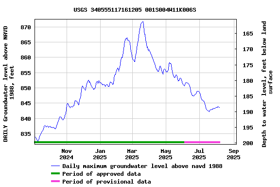 Graph of DAILY Groundwater level above NAVD 1988, feet