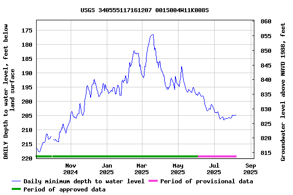 Graph of DAILY Depth to water level, feet below land surface