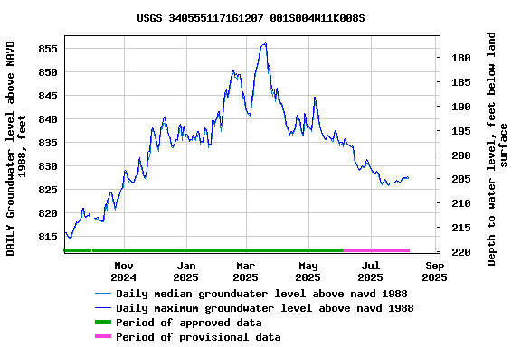 Graph of DAILY Groundwater level above NAVD 1988, feet