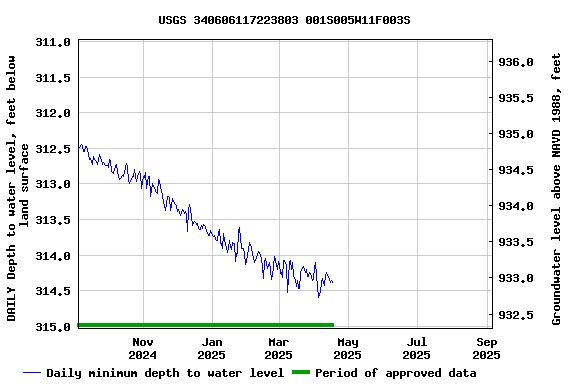 Graph of DAILY Depth to water level, feet below land surface
