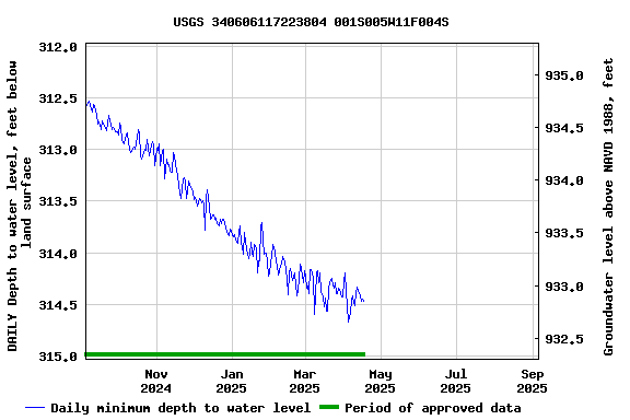 Graph of DAILY Depth to water level, feet below land surface