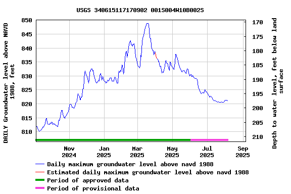 Graph of DAILY Groundwater level above NAVD 1988, feet