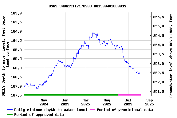 Graph of DAILY Depth to water level, feet below land surface