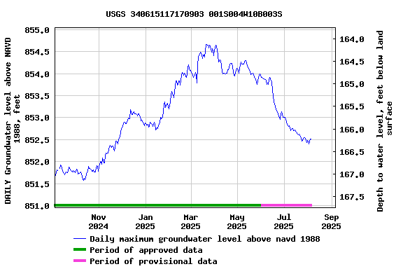 Graph of DAILY Groundwater level above NAVD 1988, feet