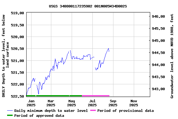 Graph of DAILY Depth to water level, feet below land surface