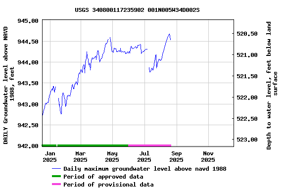 Graph of DAILY Groundwater level above NAVD 1988, feet