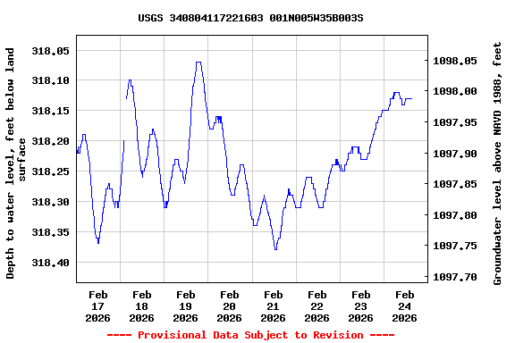 Graph of  Depth to water level, feet below land surface