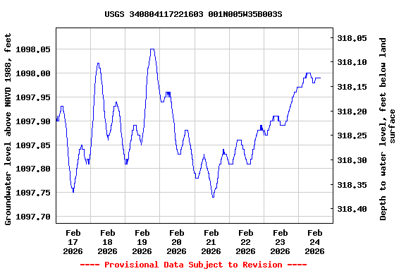 Graph of  Groundwater level above NAVD 1988, feet