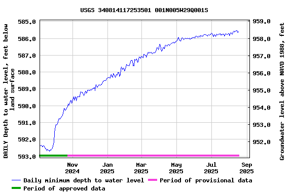 Graph of DAILY Depth to water level, feet below land surface