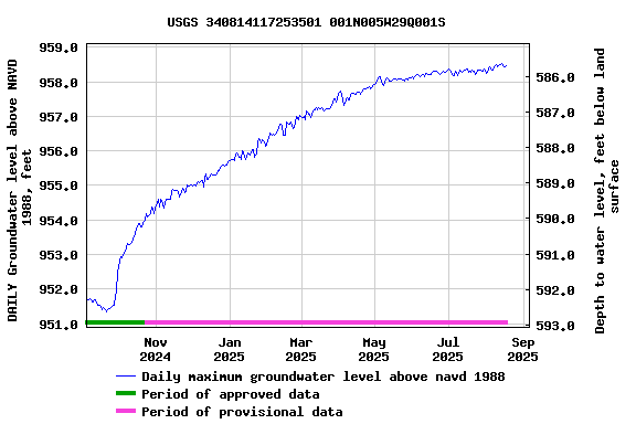 Graph of DAILY Groundwater level above NAVD 1988, feet
