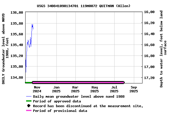Graph of DAILY Groundwater level above NAVD 1988, feet