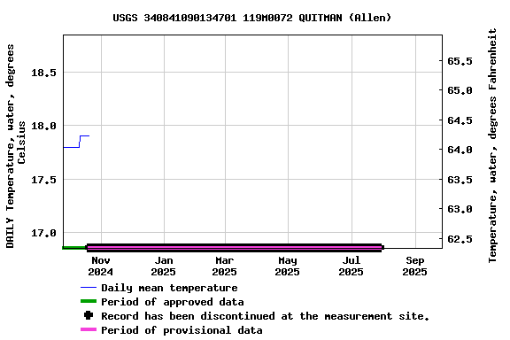 Graph of DAILY Temperature, water, degrees Celsius