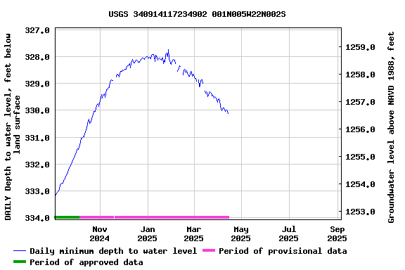 Graph of DAILY Depth to water level, feet below land surface