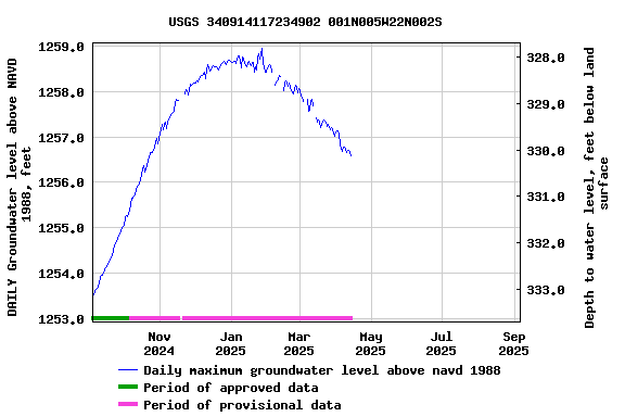 Graph of DAILY Groundwater level above NAVD 1988, feet