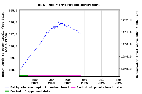 Graph of DAILY Depth to water level, feet below land surface