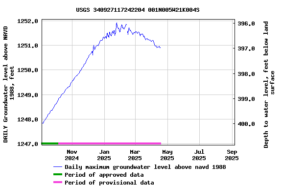 Graph of DAILY Groundwater level above NAVD 1988, feet
