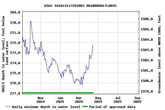 Graph of DAILY Depth to water level, feet below land surface