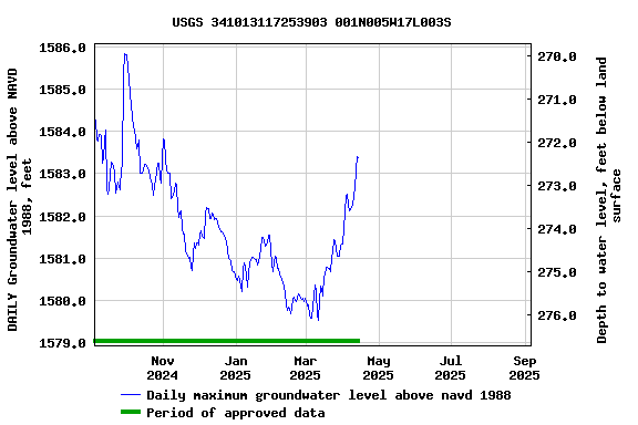 Graph of DAILY Groundwater level above NAVD 1988, feet