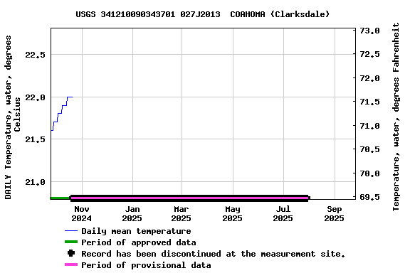Graph of DAILY Temperature, water, degrees Celsius