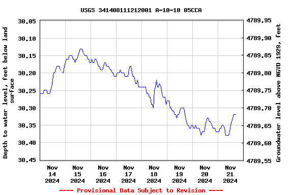 Graph of  Depth to water level, feet below land surface