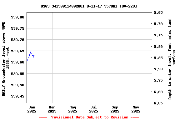 Graph of DAILY Groundwater level above NAVD 1988, feet