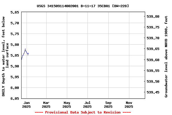 Graph of DAILY Depth to water level, feet below land surface