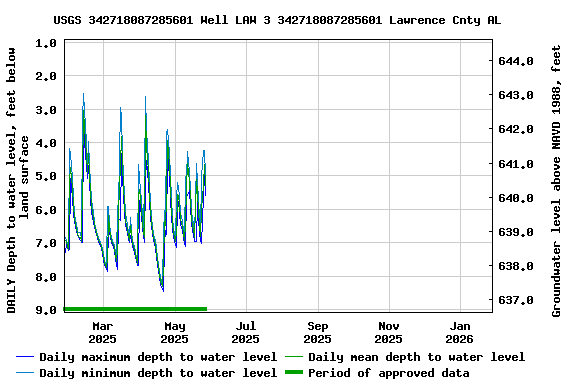 Graph of DAILY Depth to water level, feet below land surface