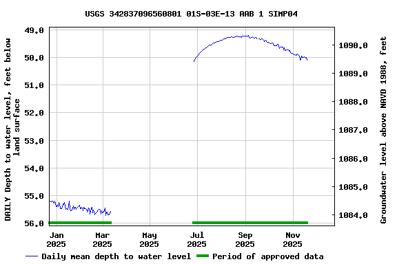 Graph of DAILY Depth to water level, feet below land surface