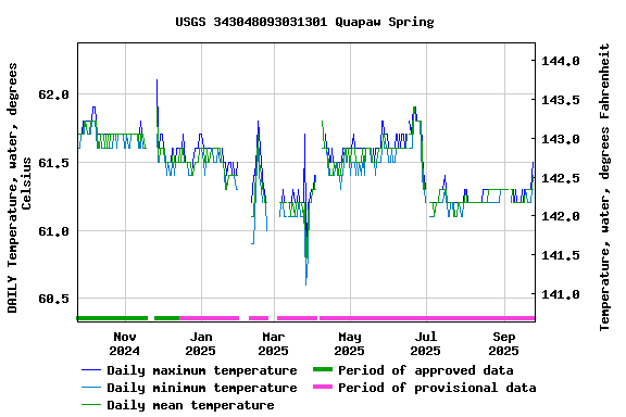 Graph of DAILY Temperature, water, degrees Celsius