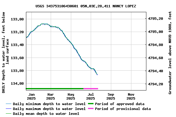 Graph of DAILY Depth to water level, feet below land surface