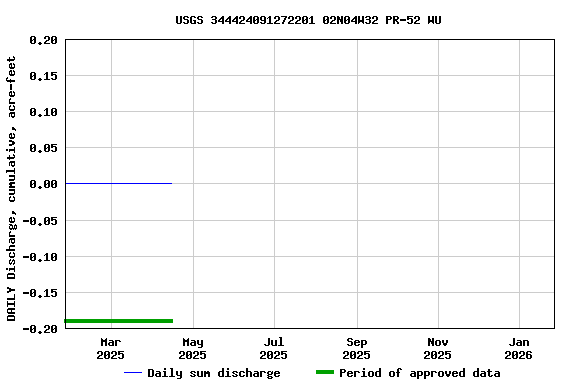 Graph of DAILY Discharge, cumulative, acre-feet