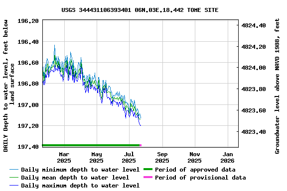 Graph of DAILY Depth to water level, feet below land surface