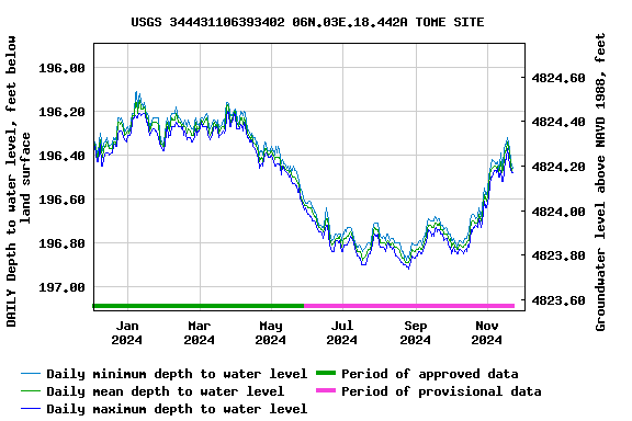 Graph of DAILY Depth to water level, feet below land surface