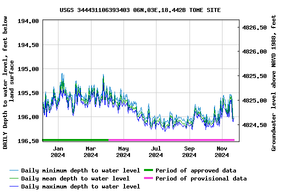 Graph of DAILY Depth to water level, feet below land surface