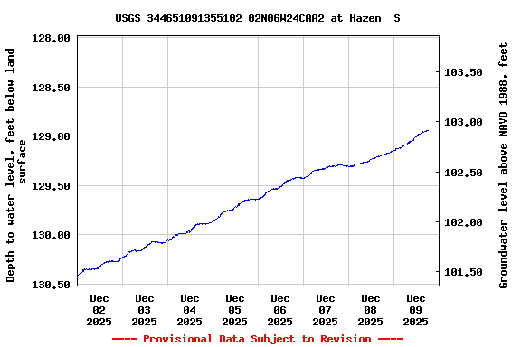 Graph of  Depth to water level, feet below land surface