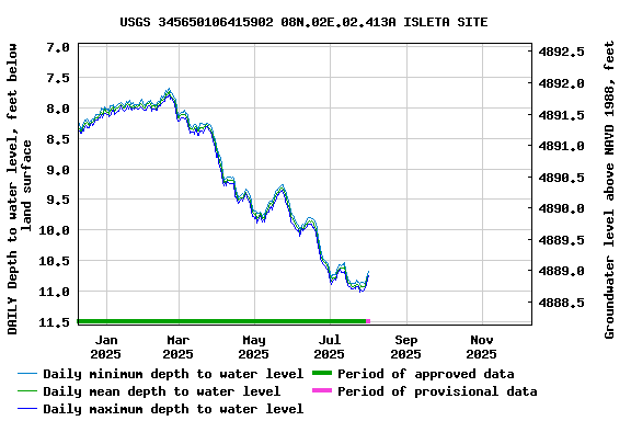 Graph of DAILY Depth to water level, feet below land surface