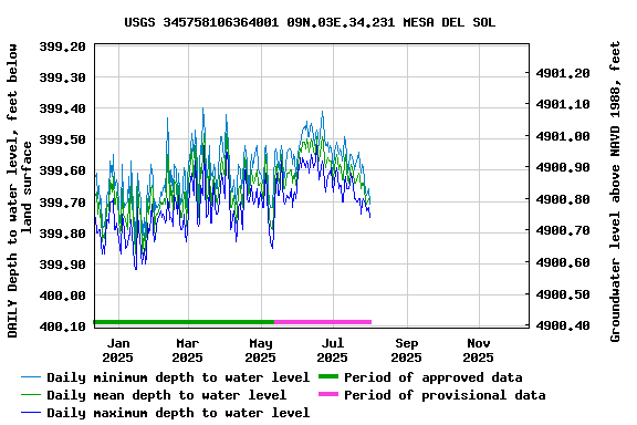 Graph of DAILY Depth to water level, feet below land surface