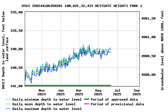 Graph of DAILY Depth to water level, feet below land surface