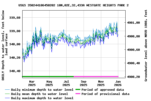 Graph of DAILY Depth to water level, feet below land surface