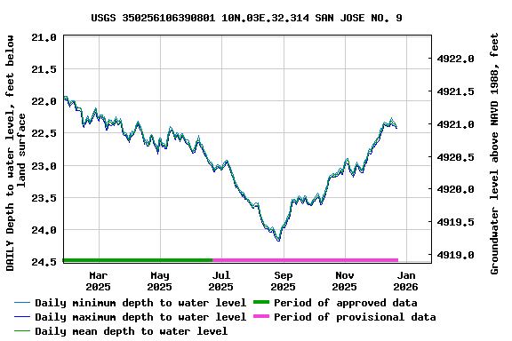 Graph of DAILY Depth to water level, feet below land surface