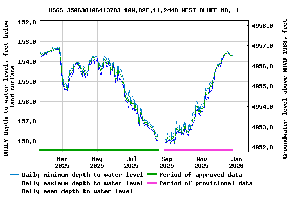 Graph of DAILY Depth to water level, feet below land surface