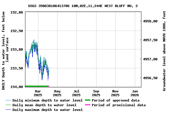 Graph of DAILY Depth to water level, feet below land surface