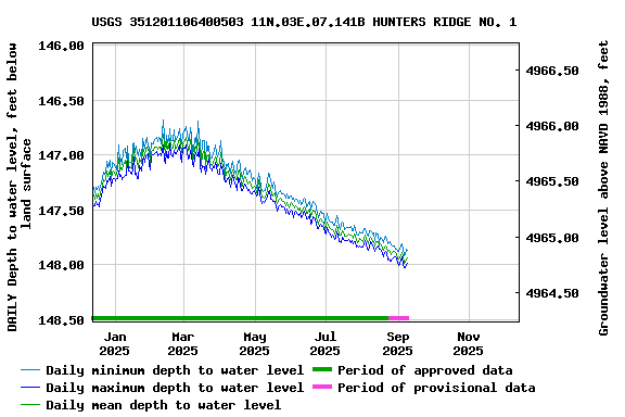 Graph of DAILY Depth to water level, feet below land surface