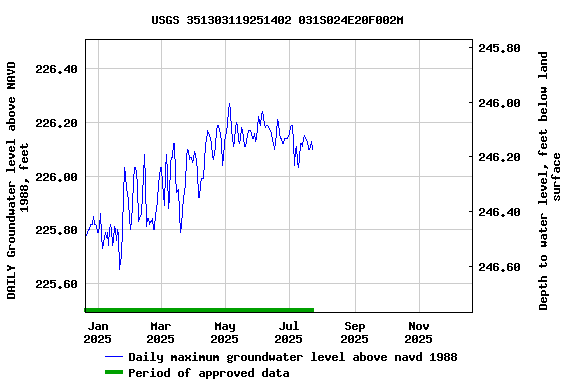 Graph of DAILY Groundwater level above NAVD 1988, feet
