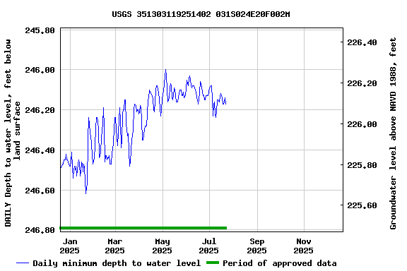 Graph of DAILY Depth to water level, feet below land surface