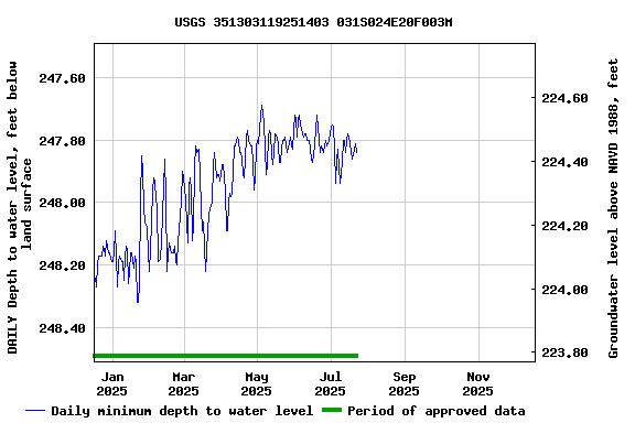 Graph of DAILY Depth to water level, feet below land surface