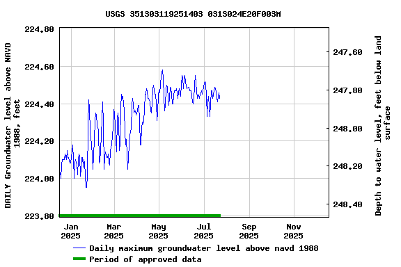 Graph of DAILY Groundwater level above NAVD 1988, feet