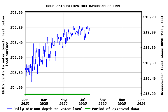Graph of DAILY Depth to water level, feet below land surface