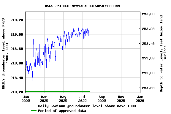 Graph of DAILY Groundwater level above NAVD 1988, feet